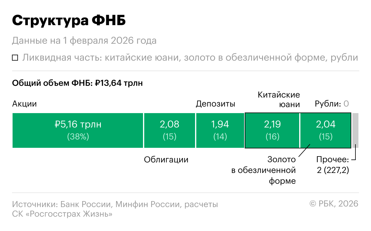 Структура ФНБ на 1 февраля 2026 года