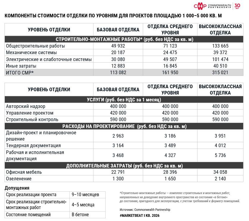 *Для расчета применяются допущения:


Срок реализации проекта&nbsp;&mdash; 9 месяцев;
Условная площадь изучаемых проектов&nbsp;&mdash; 5&nbsp;000 кв. м;
Срок реализации строительно-монтажных работ&nbsp;&mdash; 4 месяца;
Состояние помещений&nbsp;&mdash; в бетоне.
