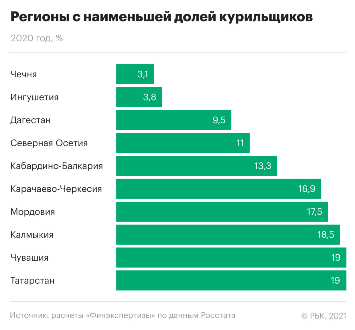 В каких регионах России курят больше всего и меньше всего. Инфографика