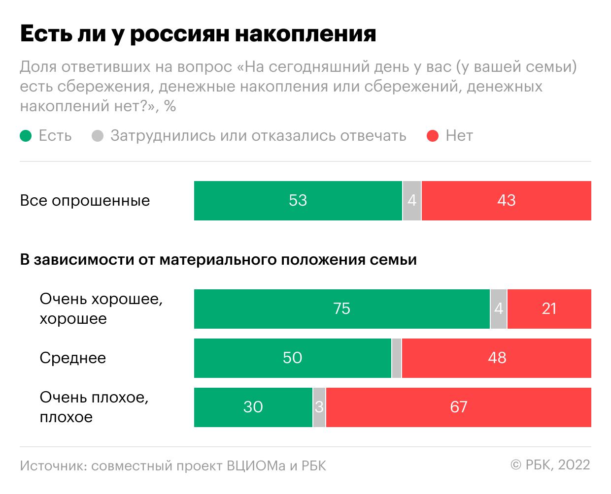 Более 20% россиян сообщили о снижении накоплений на фоне западных санкций