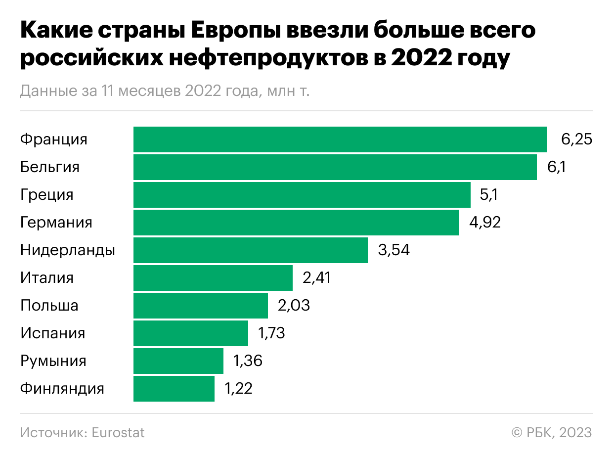 Какое будущее стран сильно зависящих от нефти. Экспорт Российской нефти. Зависимость от импорта. Импорт России 2022. Инвестиции в России 2022.