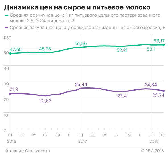 Производители сочли вмешательством идеи властей по поддержке рынка молока