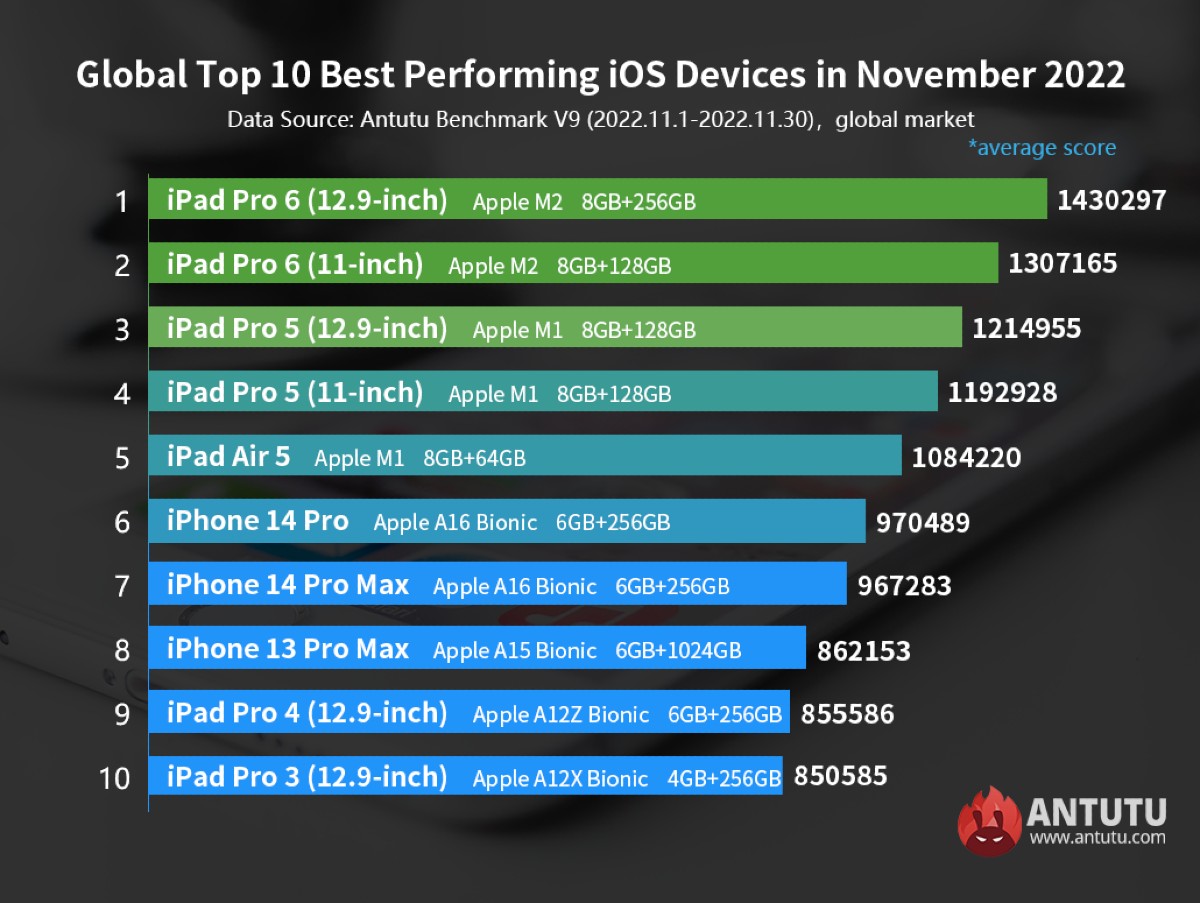 Новый iPad 6 Pro возглавил список самых мощных устройств Apple | РБК Life