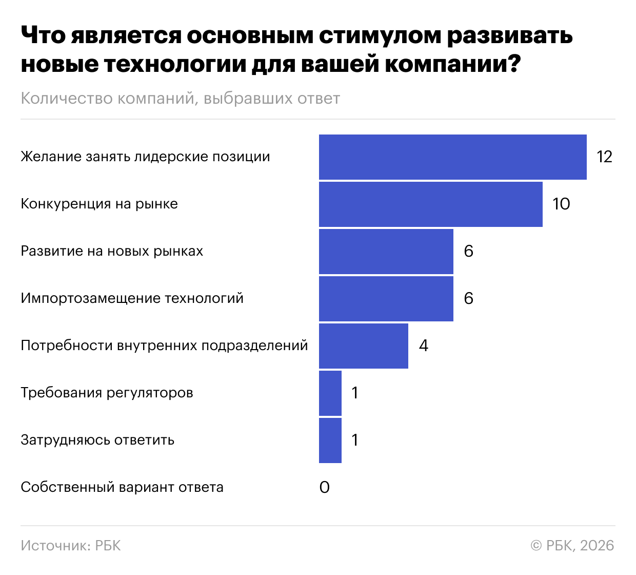 Технотренды-2026: ИИ лидирует, а главный барьер — не деньги