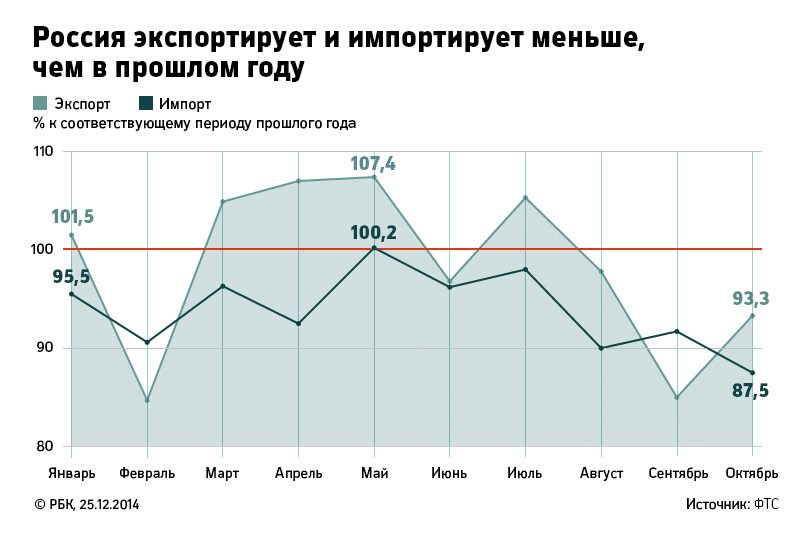 Импорт начал сокращаться втором полугодии, после введения санкций ЕС и США. Похожим образом вел себя и экспорт &ndash; его снижение замедлилось лишь на фоне обесценения рубля в последние месяцы года. Эксперты снижение импорта объясняют кризисом на Украине, санкциями и общим ухудшением инвестиционного климата, экспорта &ndash; политическими причинами и падением нефтегазовых цен.