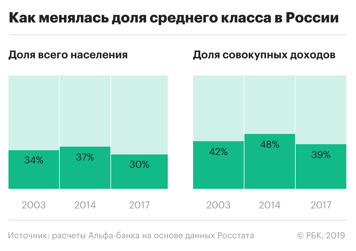 Средний класс в россии 2024. Средний класс в России. Численность среднего класса. Доход среднего класса.