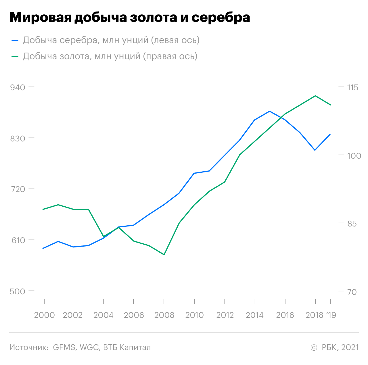 Серебро на бирже. РБК инвестиции. Количество поисковых запросов в 2021. Рынок серебра последние новости. РБК инвестиции Лимановская Анастасия.