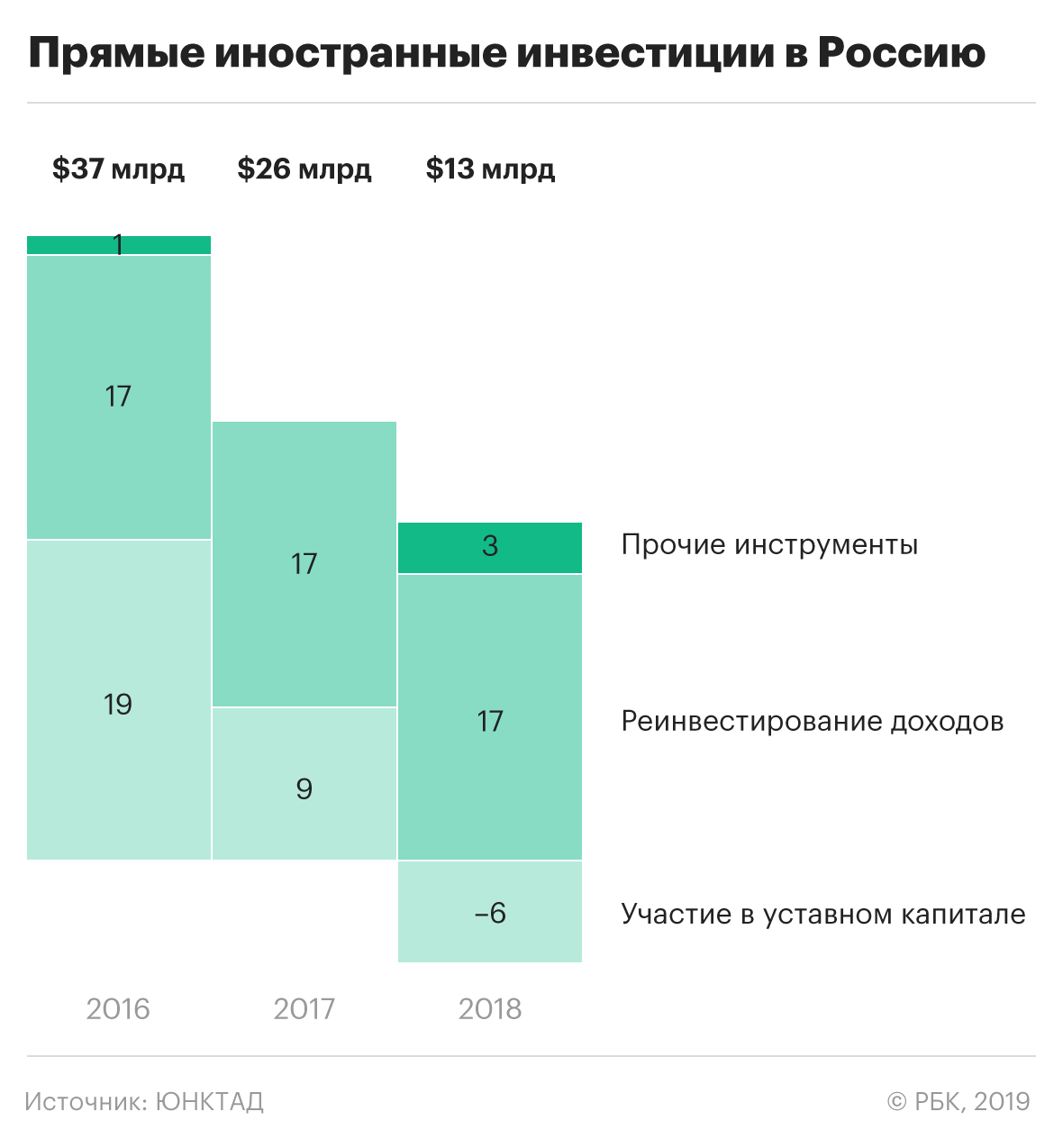 Инвестиции США в России оказались в 13 раз больше официальных