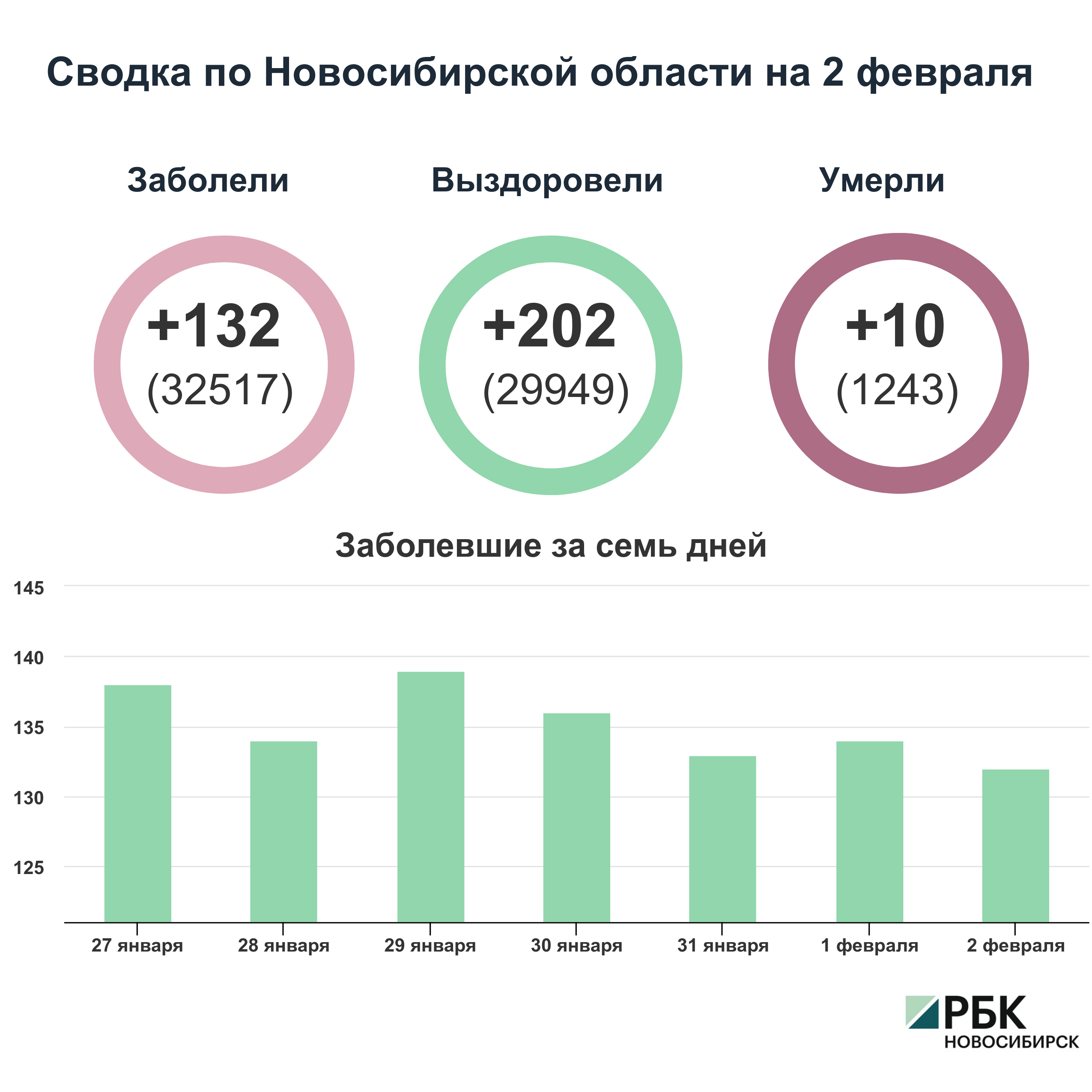 Коронавирус в Новосибирске: сводка на 2 февраля