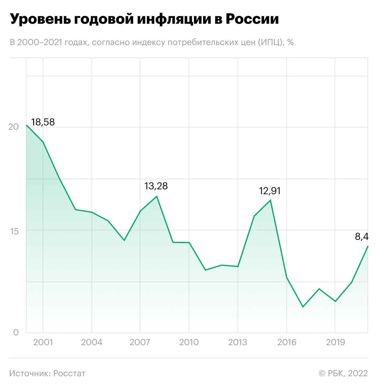 Уровень годовой инфляции в России в 2000-2021 годах, согласно индексу потребительских цен (ИПЦ). Инфографика