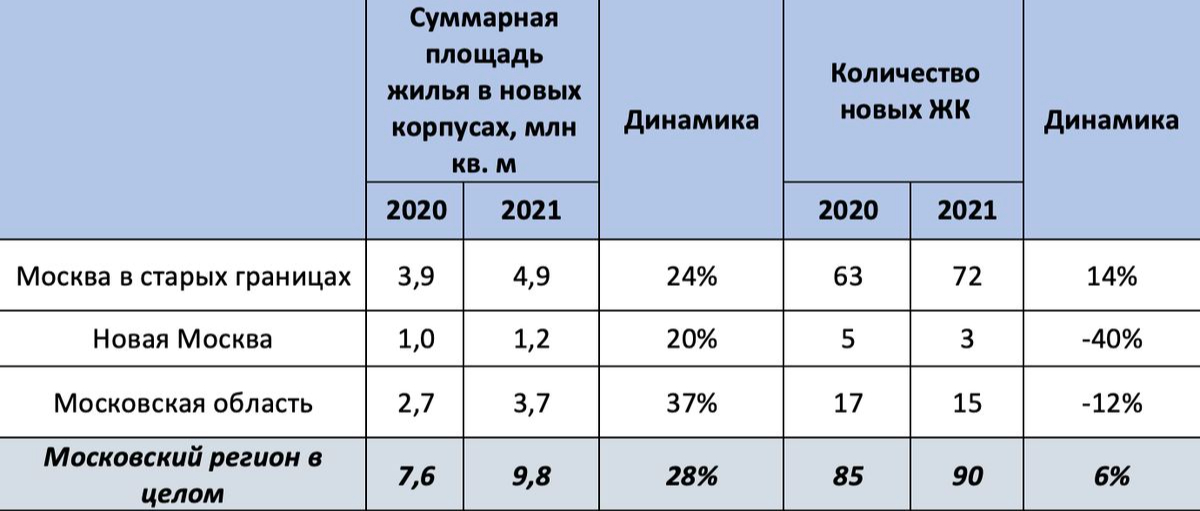 Что будет с ценами на новостройки Москвы и области в 2022 году :: Жилье :: РБК Недвижимость