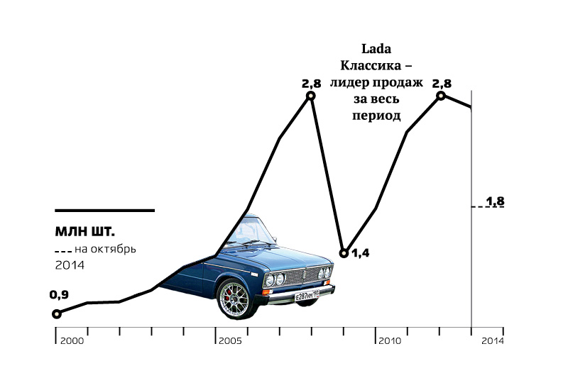 26 800 000 автомобилей
&nbsp;

Российский авторынок пережил драматичное двукратное падение продаж в 2009 году, но восстановился до докризисного уровня к 2012-му. Лидером рынка по количеству проданных автомобилей все эти годы остается АвтоВАЗ. Однако если в начале 2000-х Lada занимала около 70% рынка, то к 2013-му ее доля снизилась до 17%. Остальное поделили Kia, Renault, Hyundai, Toyota и другие популярные зарубежные марки. Многие из этих автомобилей уже собирают в России. Крупнейшие автодилеры &ndash; &laquo;Рольф&raquo;, Major Auto и &laquo;Автомир&raquo;.

