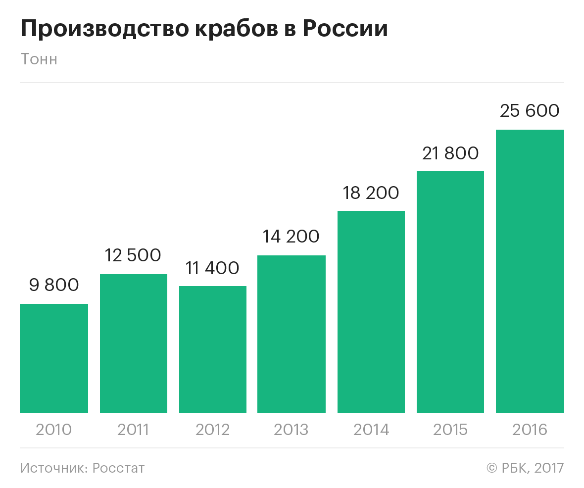 Росрыболовство допустило возвращение аукционов на вылов краба