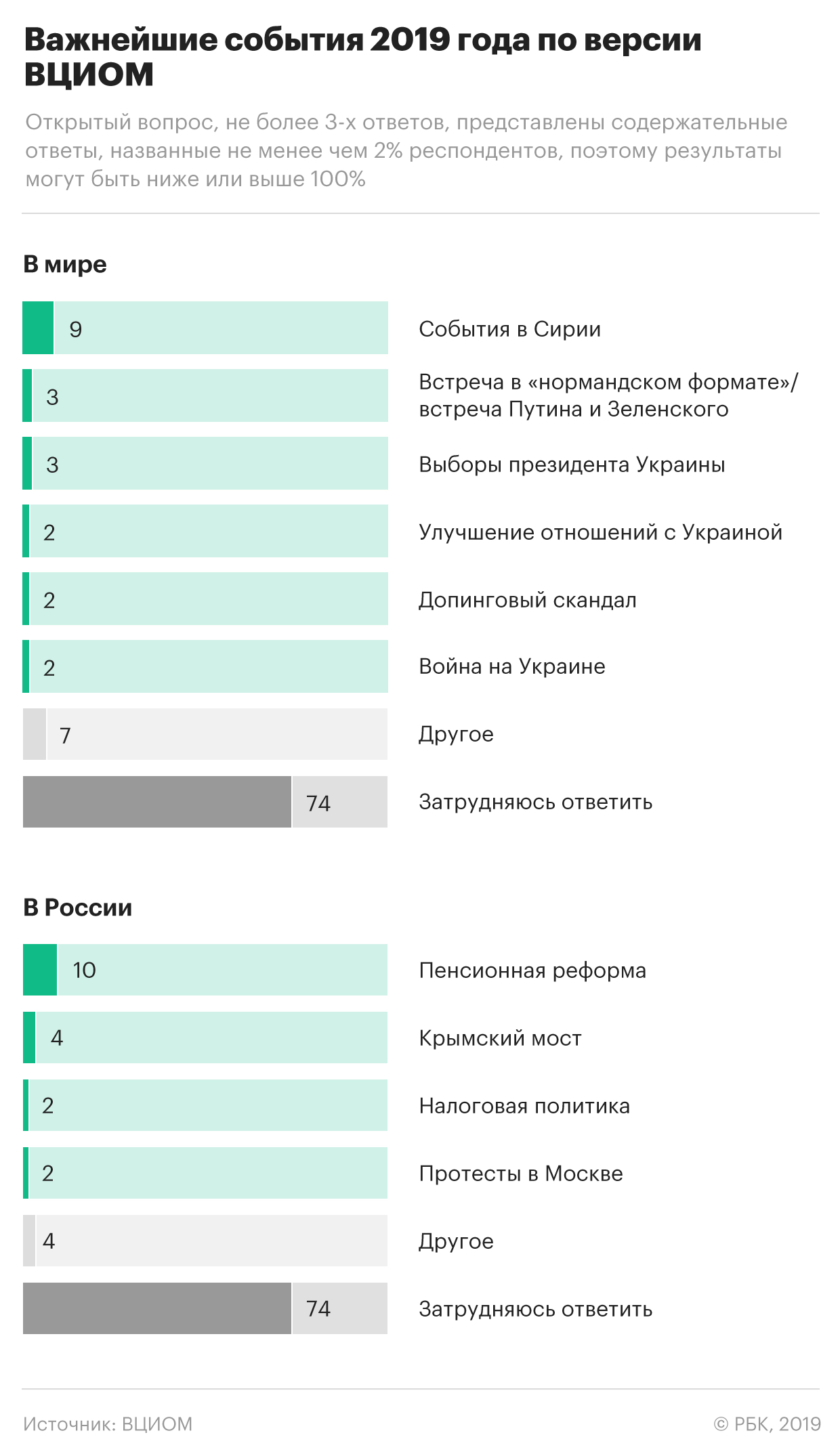 Россияне назвали события и людей года