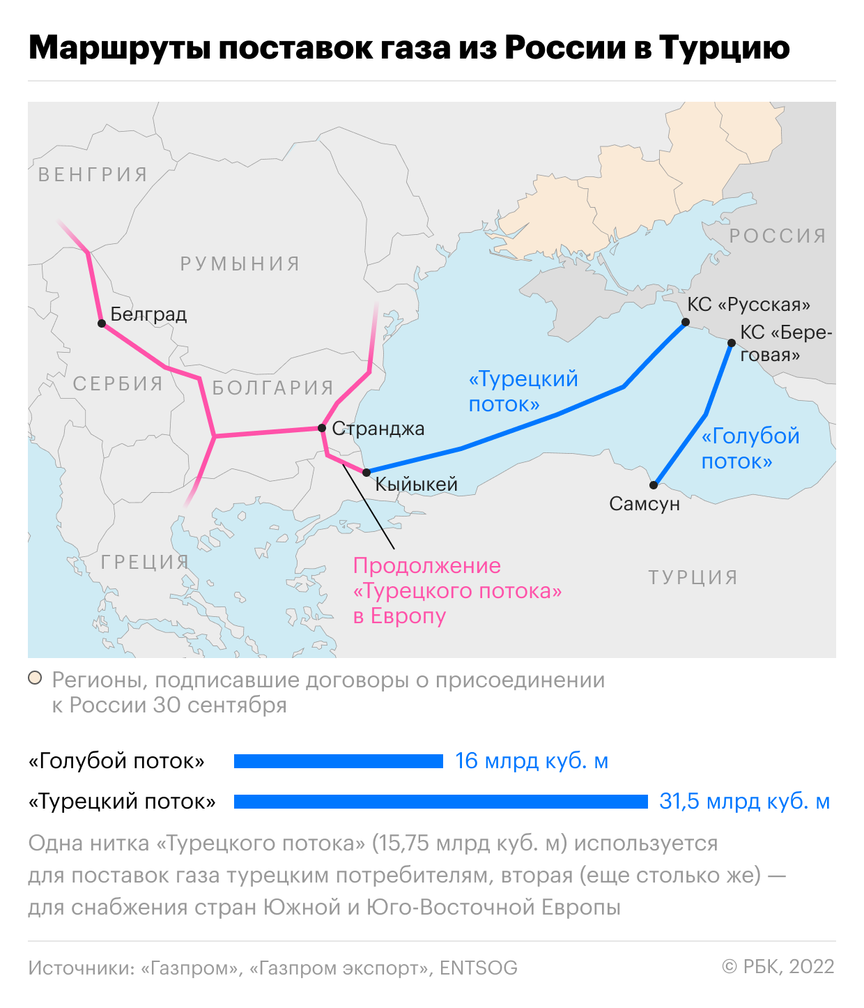 Поток российских. Схема турецкого потока газопровода. Турецкий газовый хаб. Турецкий поток газопровод на карте. Газовый хаб в Турции.