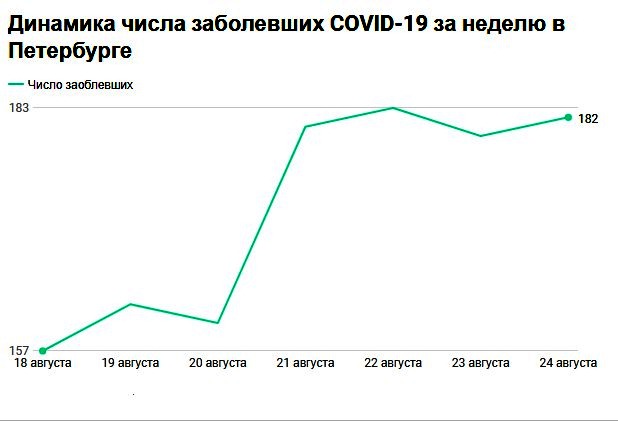 В Петербурге меняется динамика заболеваемости COVID-19