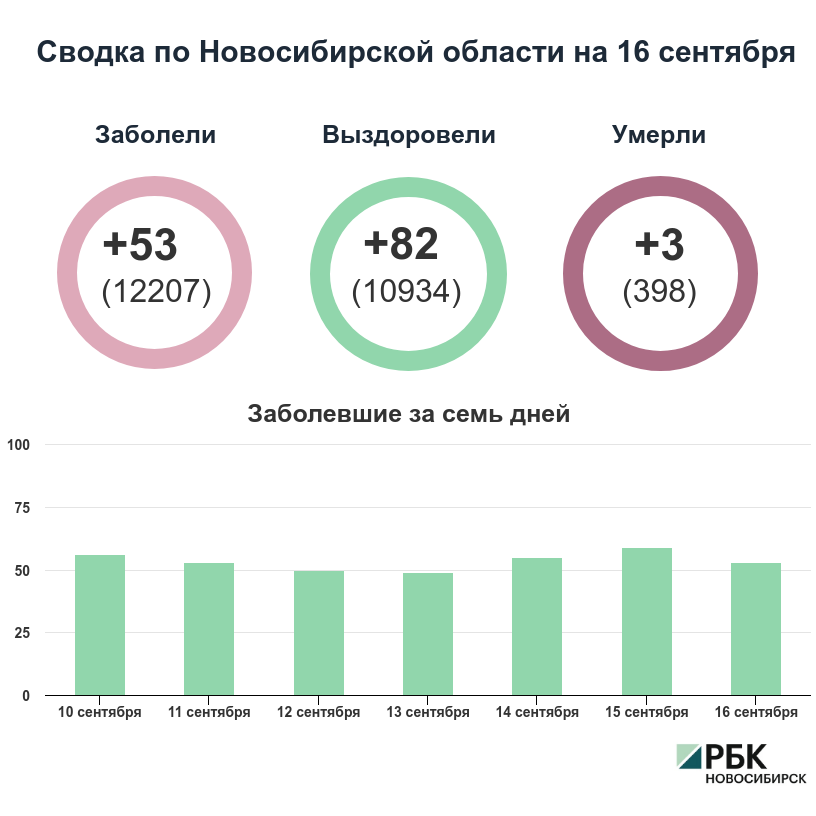 Коронавирус в Новосибирске: сводка на 16 сентября