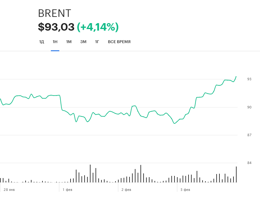 Динамика фьючерсов на нефть Brent на Московской бирже за неделю