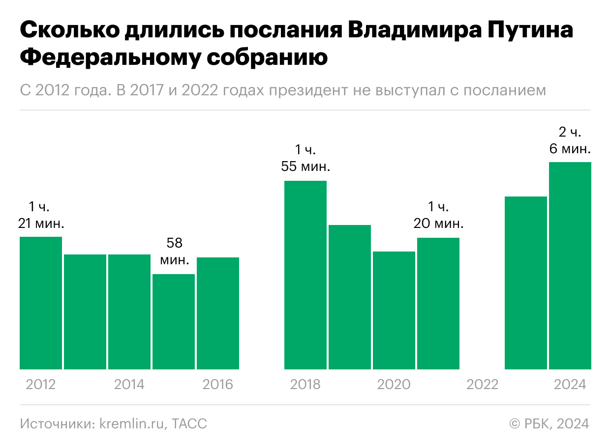 Послание Путина 2024 года поставило рекорд по длительности