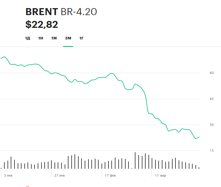 Динамика цены фьючерса на нефть марки Brent за последние три месяца