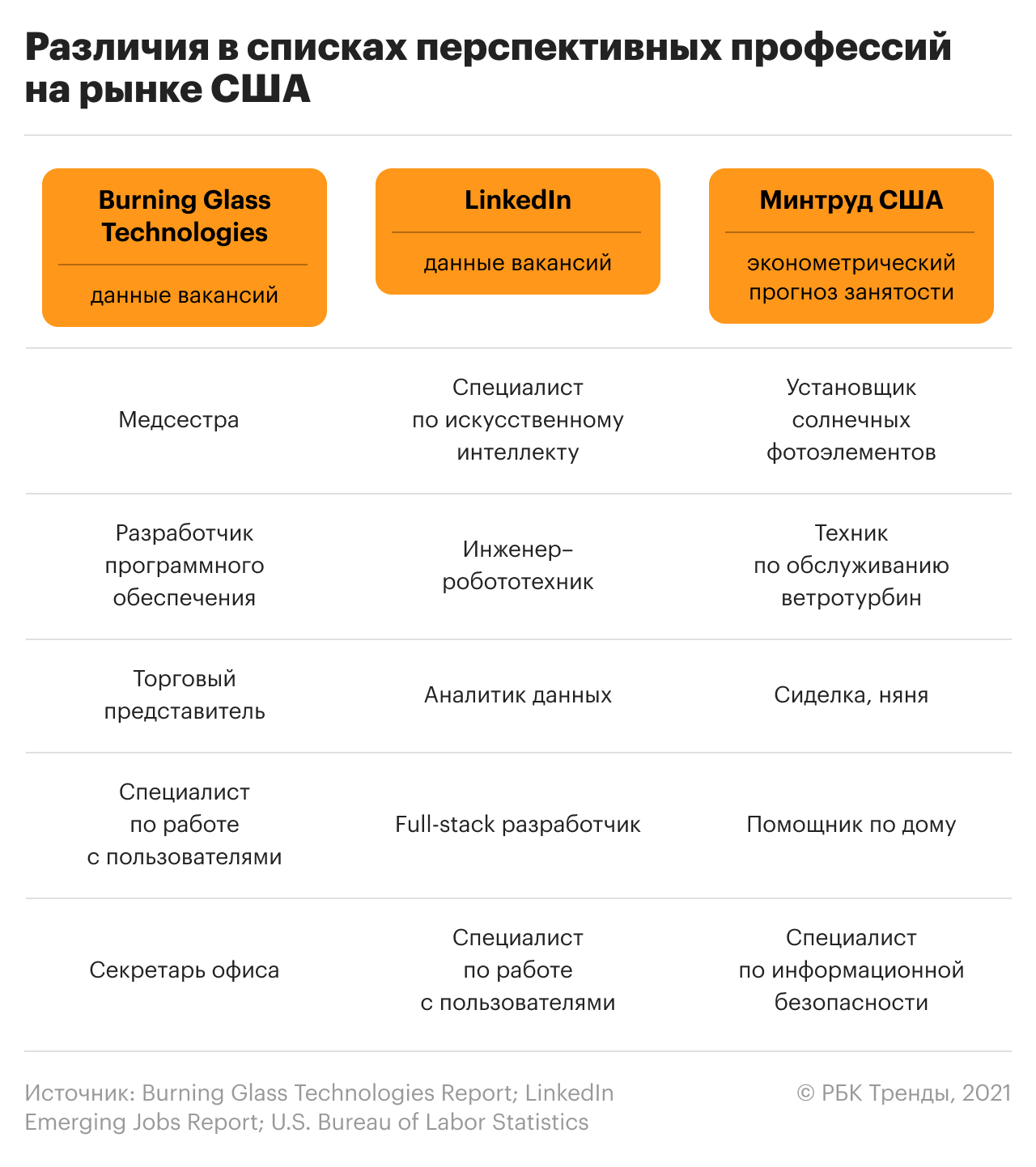 Перечень профессия работа. Профессии для самозанятых список. Перспективные профессии список. Список профессий 2022. Офисные профессии список.