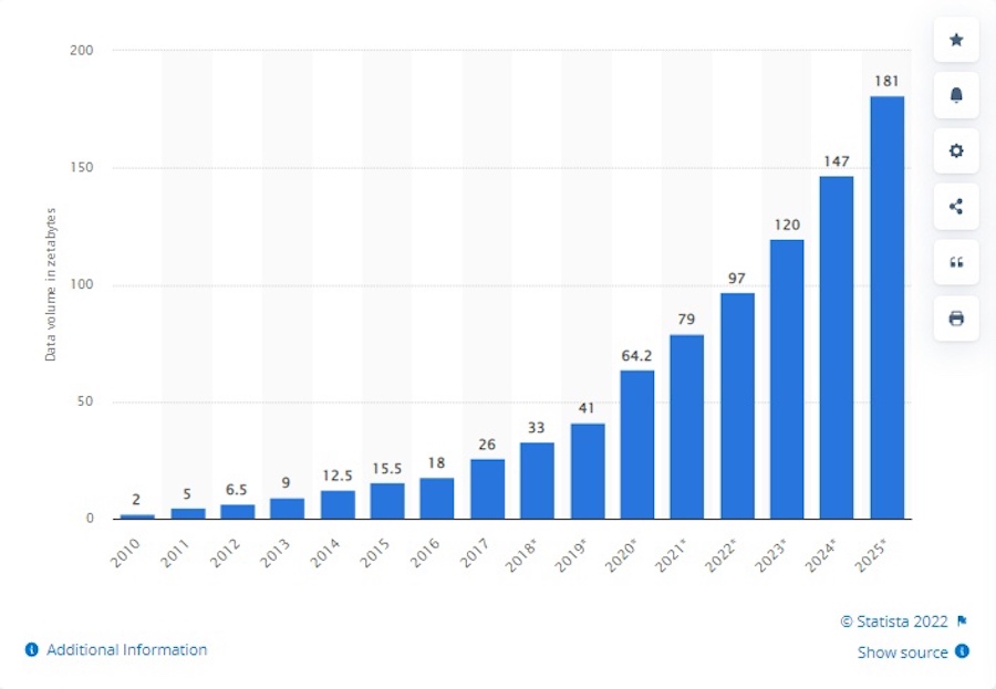 Рост количества данных в мире в зеттабайтах (один зеттабайт равняется 1 млрд терабайт)