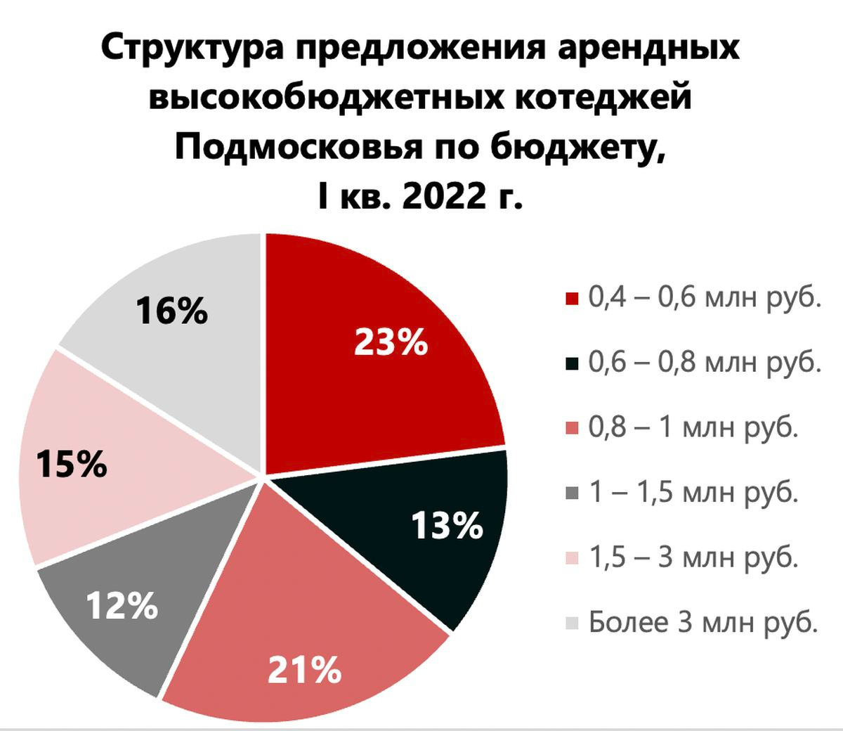 Эксперты сообщили о росте цен на аренду элитных домов под Москвой на 20% ::  Загород :: РБК Недвижимость