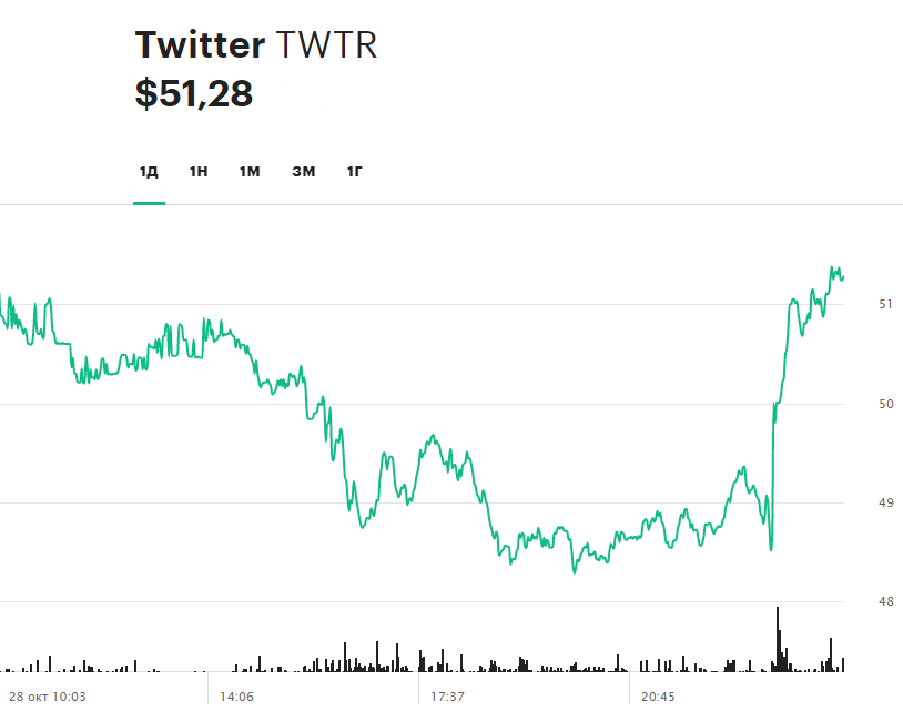 Динамика акций Twitter за 24 часа 28 октября 2020 года