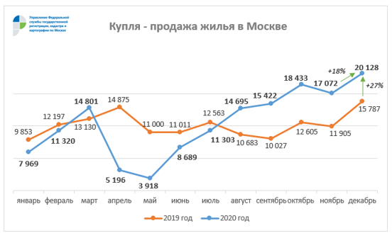 Фото: Управление Росреестра по Москве