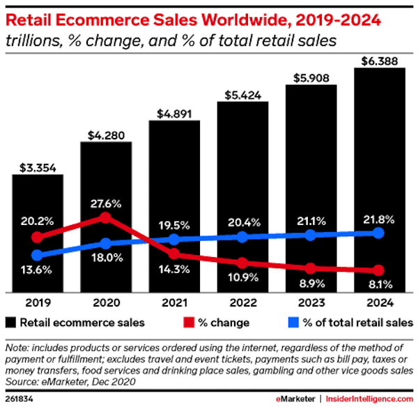 Рост мирового рынка e-commerce по состоянию на декабрь 2020 года с прогнозом до 2024 года