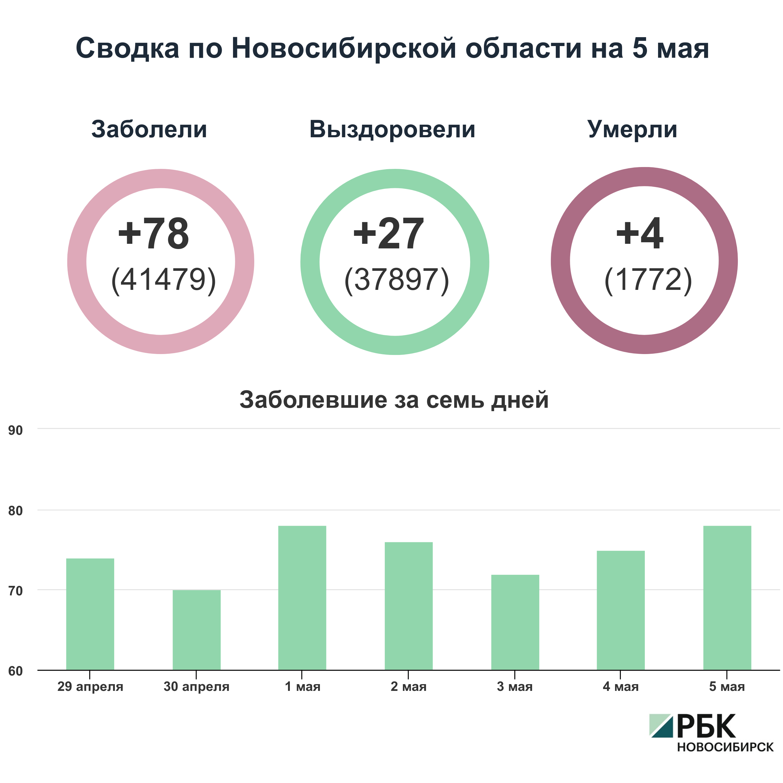 Коронавирус в Новосибирске: сводка на 5 мая
