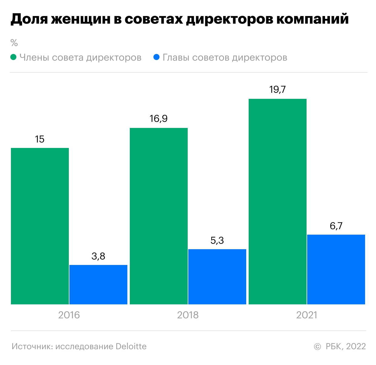 В России выросла доля женщин в советах директоров компаний