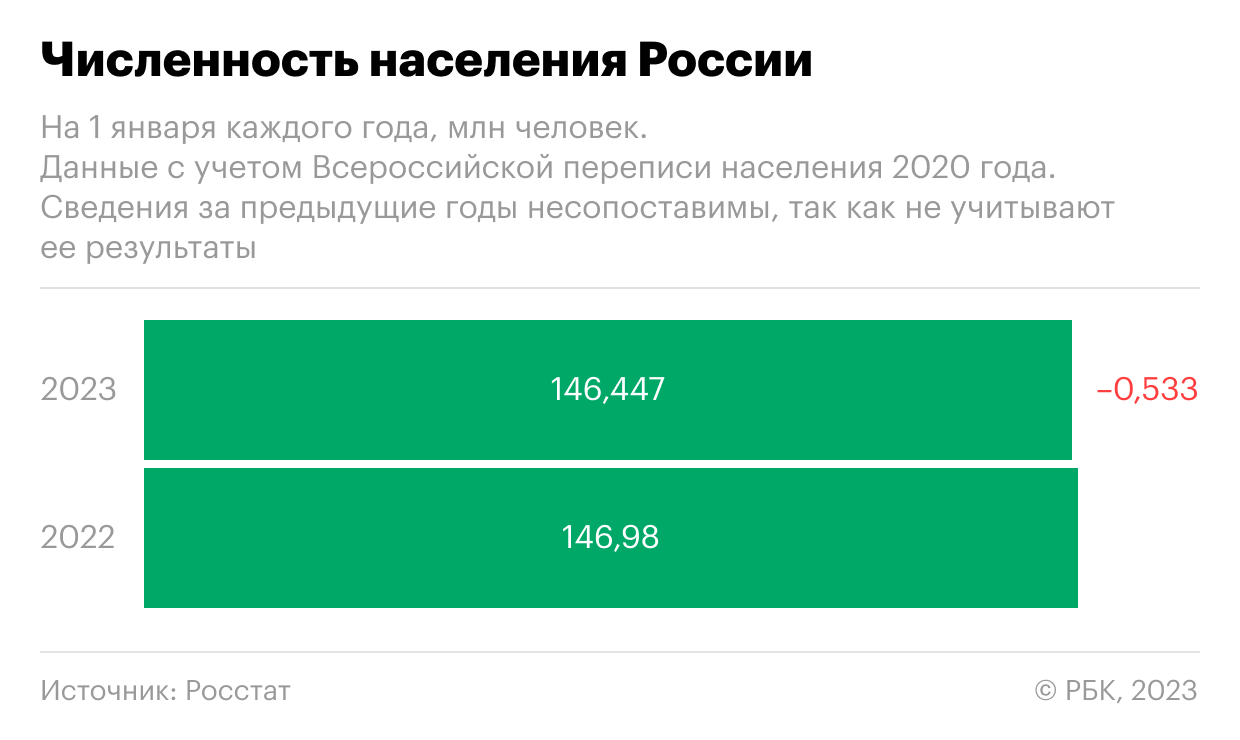 Численность российского населения на 2022 год. Численность населения России на 2022. Численность населения России на 2023. Население России на 2023 год. Уровень рождаемости в России 2023.