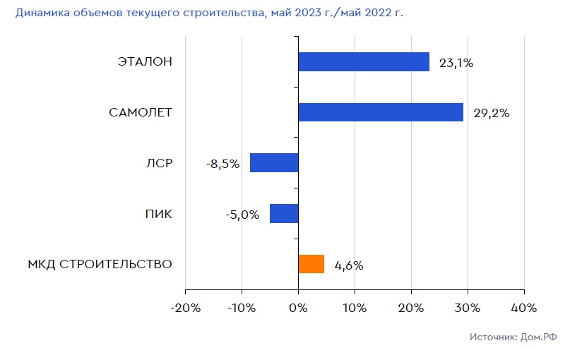Сравнение динамики объема текущего строительства среди публичных девелоперов России