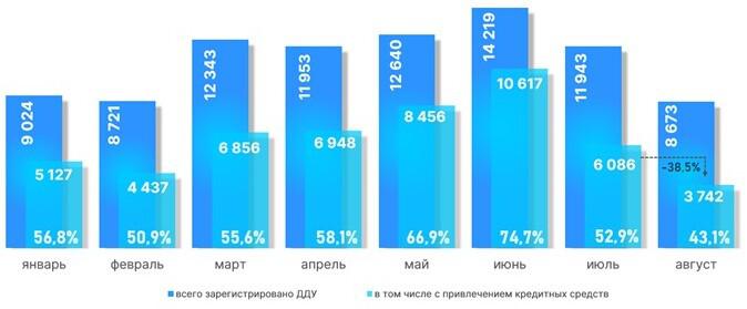 Динамика числа зарегистрированных в Москве ДДУ с привлечением кредитных средств. 2024 год