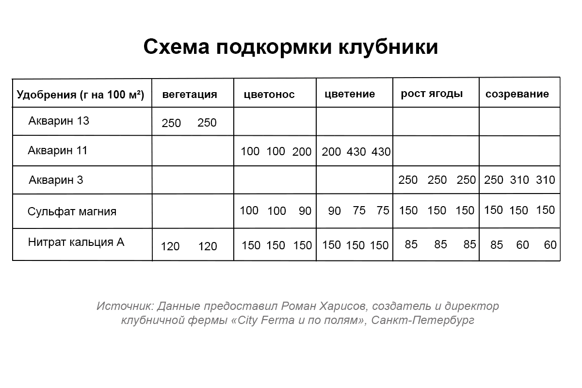 Колонки показывают количество подкормок за период. Подкормки проводят с интервалом одна-две недели