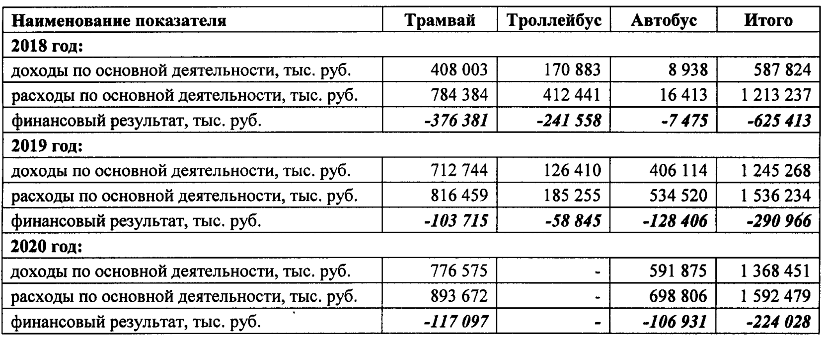 Расходы общественного транспорта Перми превысили доходы на 224 млн руб.