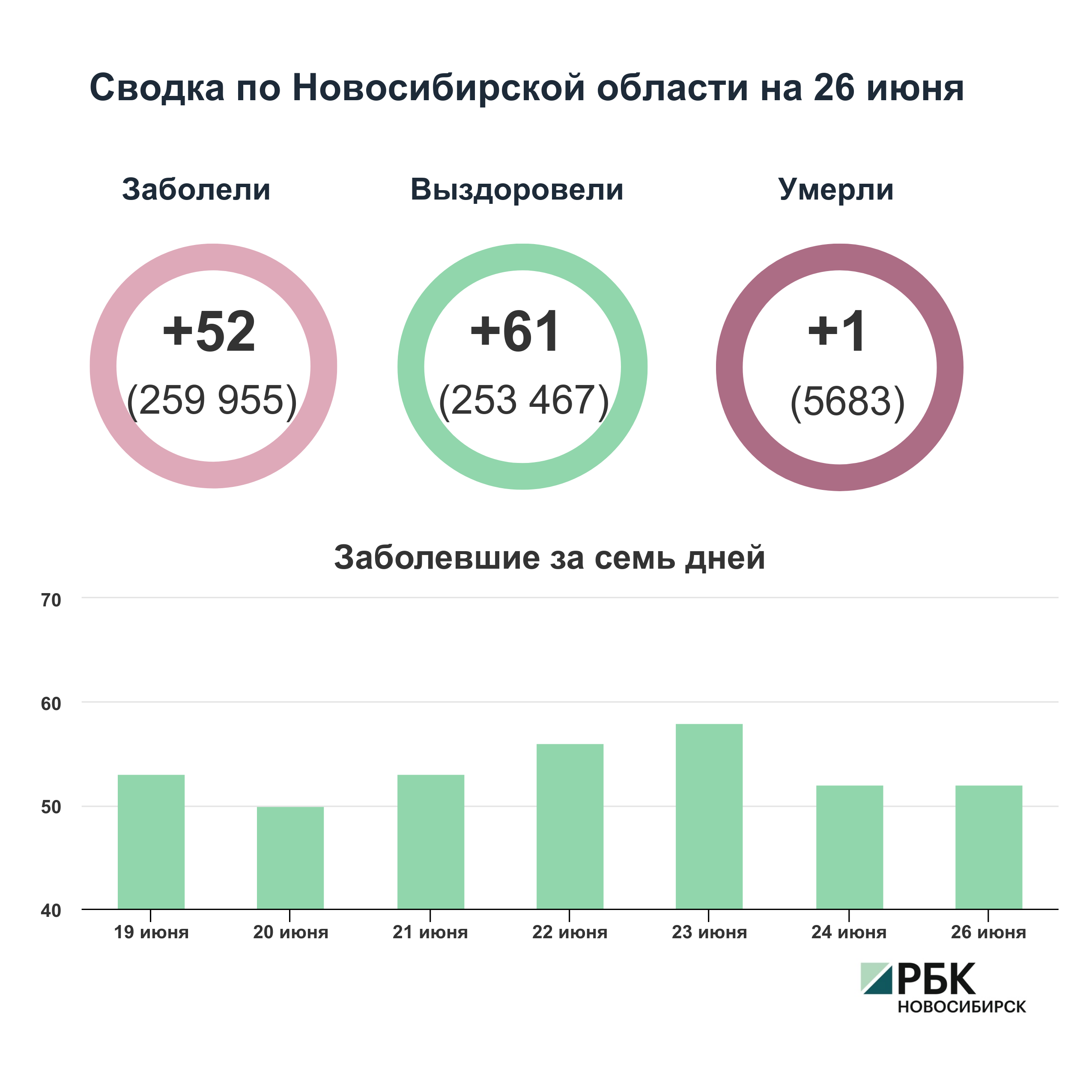 Коронавирус в Новосибирске: сводка на 26 июня
