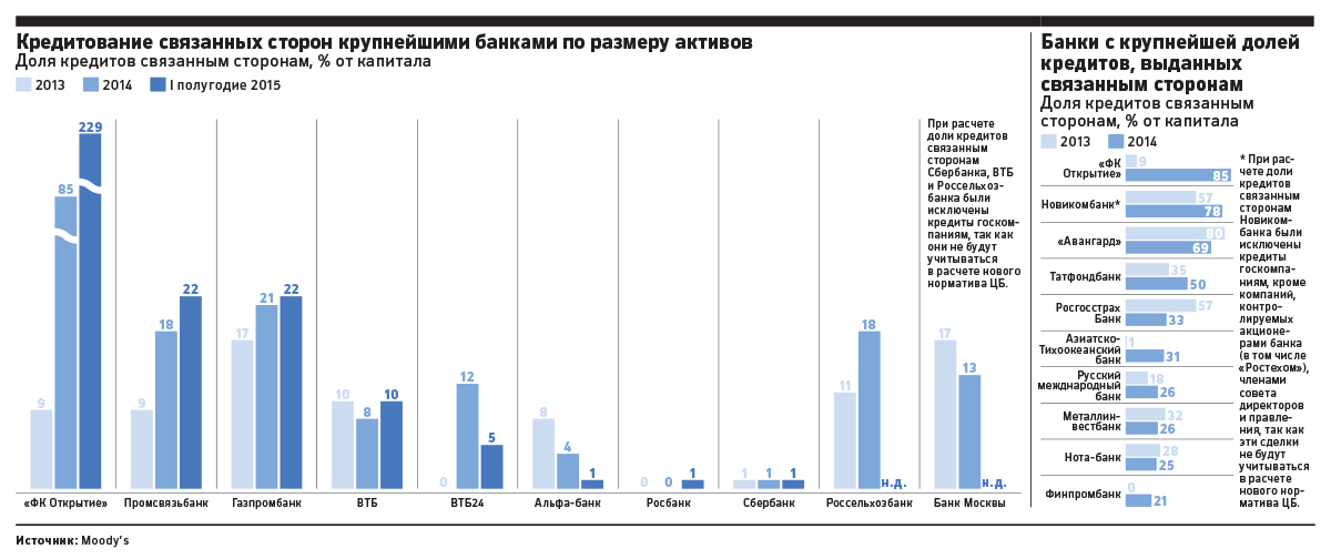 Российские банки по активам. Банки по размеру активов. Доли кредитных карт банков. Промсвязьбанк статистика.