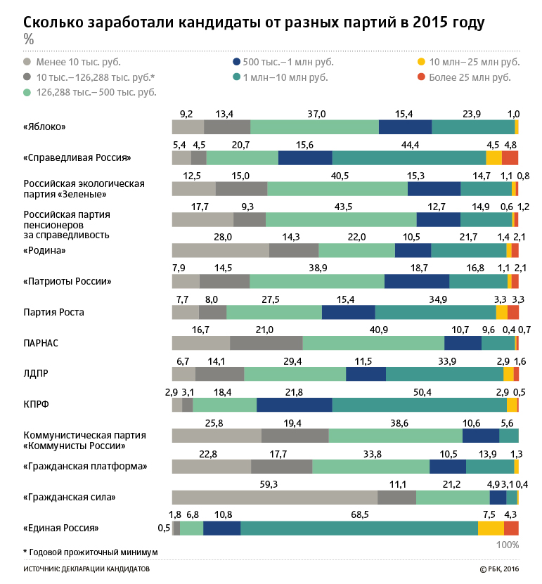 Исследование РБК: на что живут и чем богаты кандидаты в Госдуму