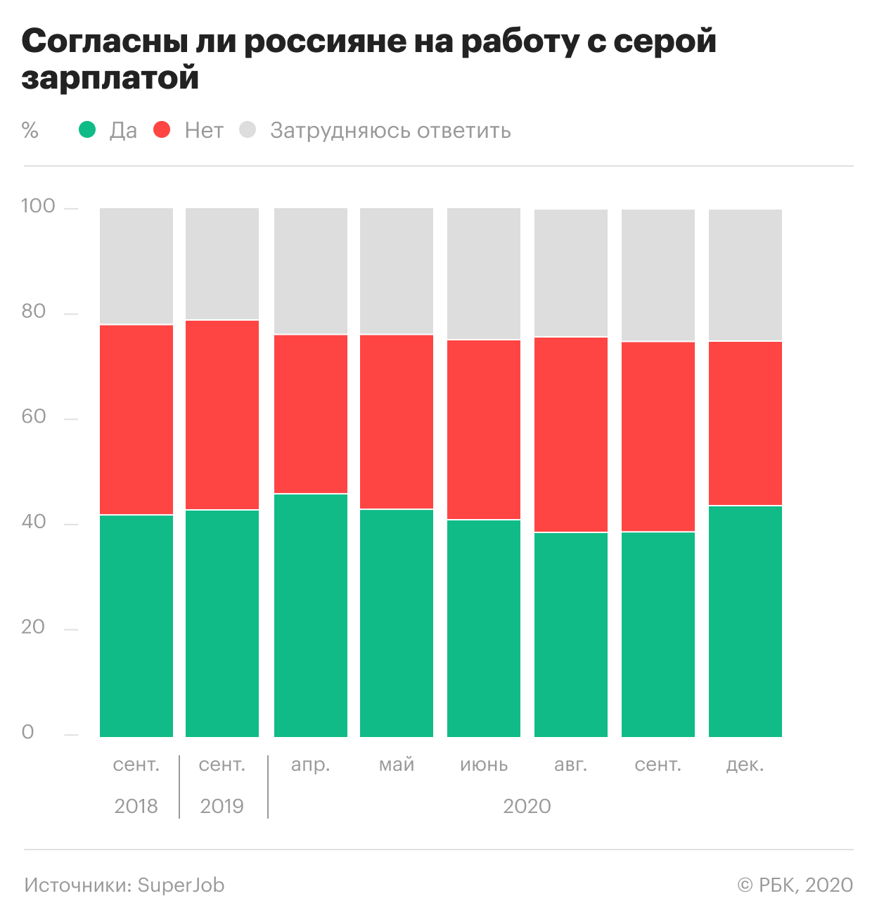 Доля готовых к серой зарплате россиян достигла уровней начала пандемии