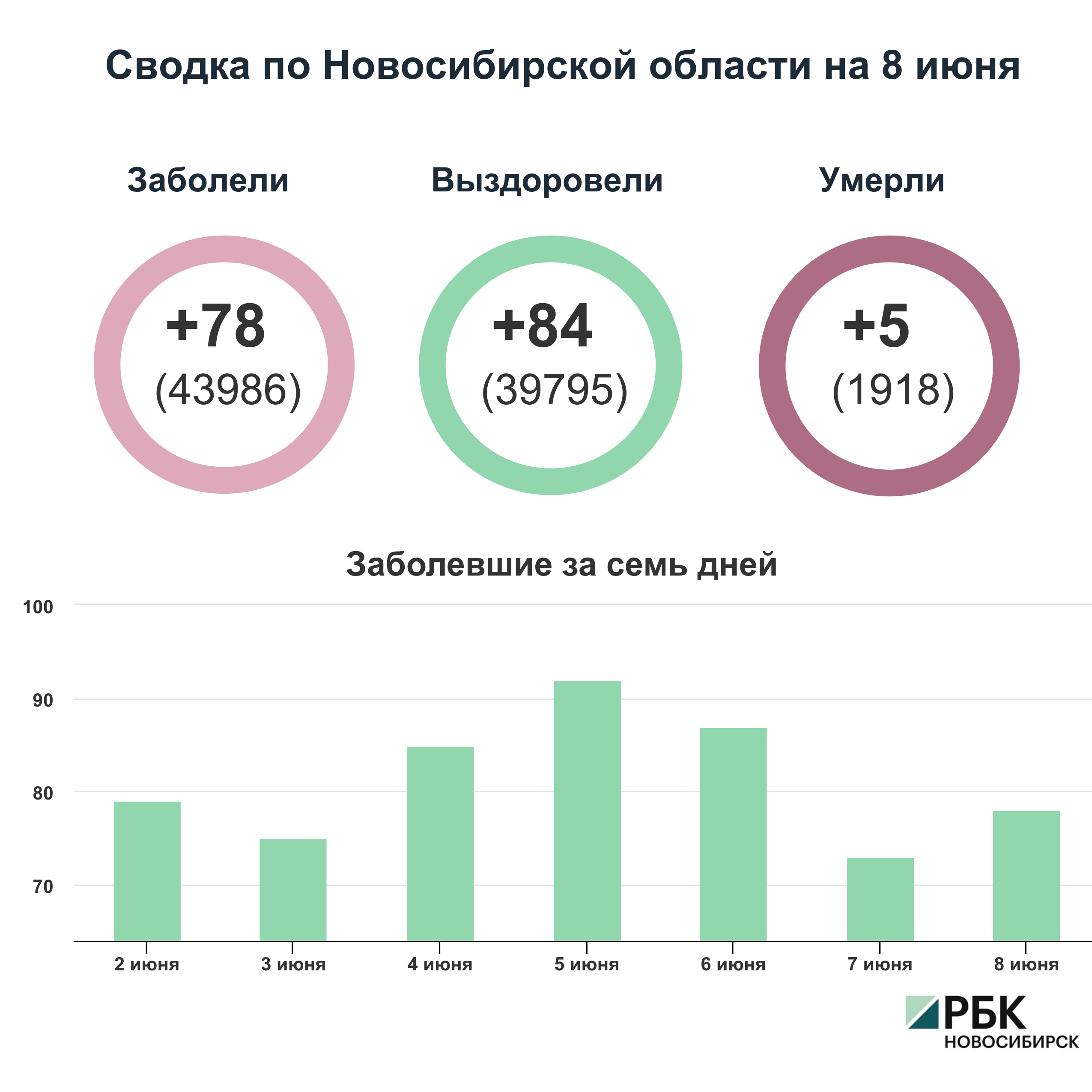 Коронавирус в Новосибирске: сводка на 8 июня