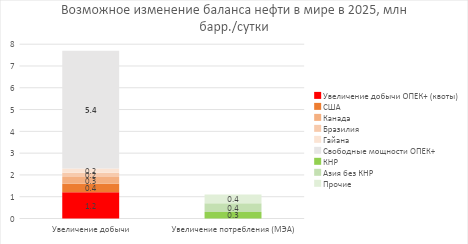 Расчеты на основе данных ОПЕК+ и МЭА