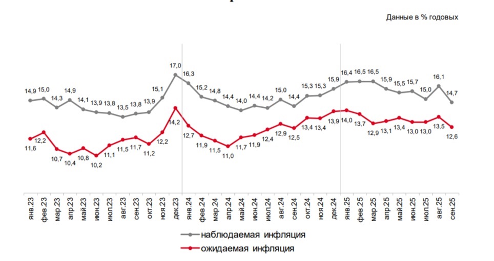 Прямые оценки годовой инфляции: медианные значения, % годовых