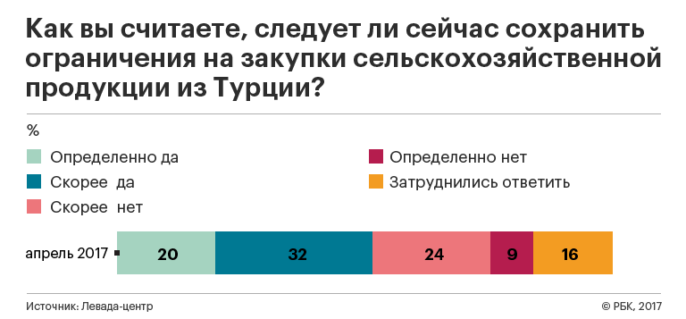 Три четверти россиян не увидели проблем от политики контрсанкций