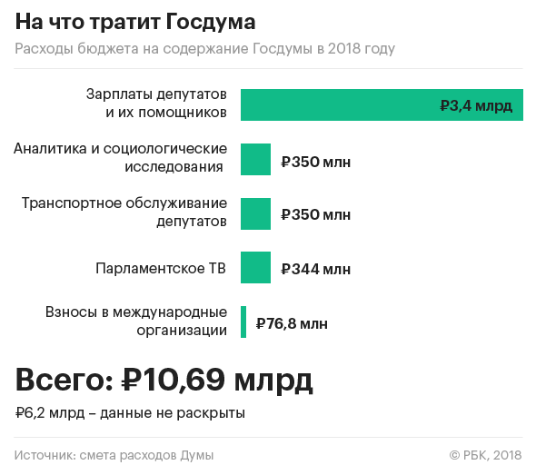 Расходы на содержание Госдумы в 2018 году превысят 10 млрд руб.