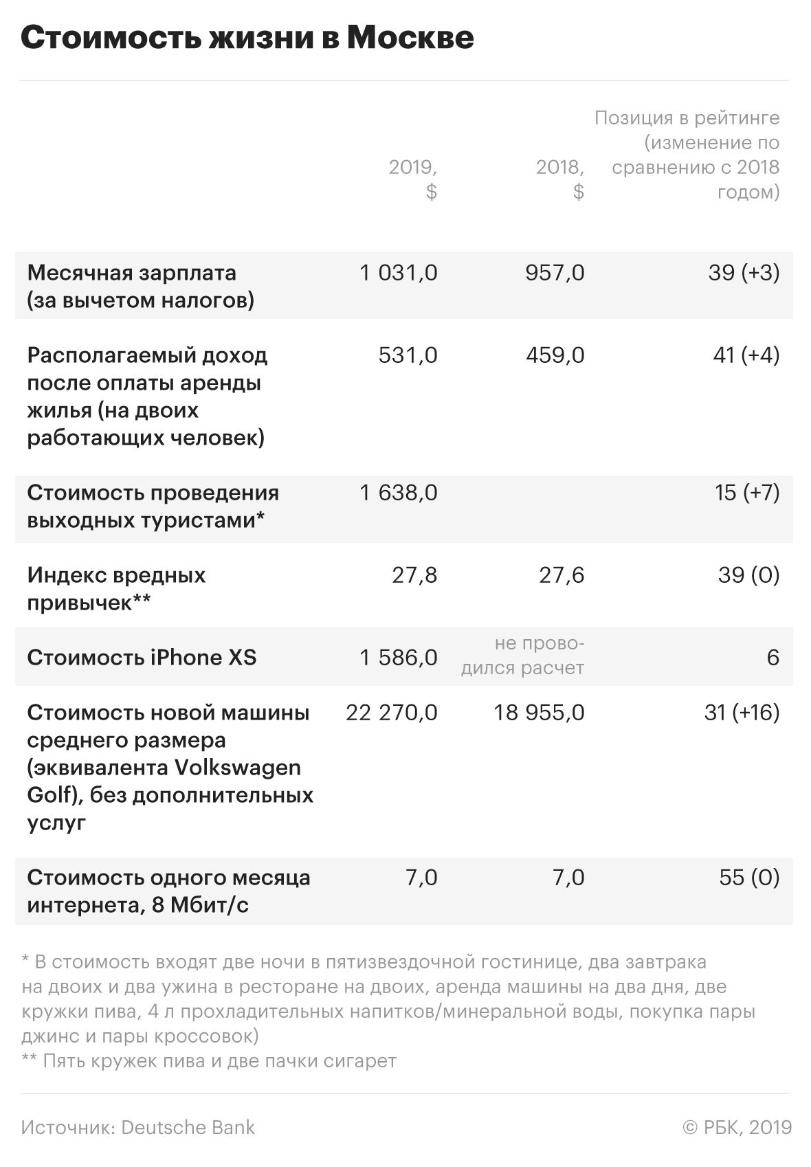 В Москве оказались одни из самых дорогих iPhone и самый дешевый интернет