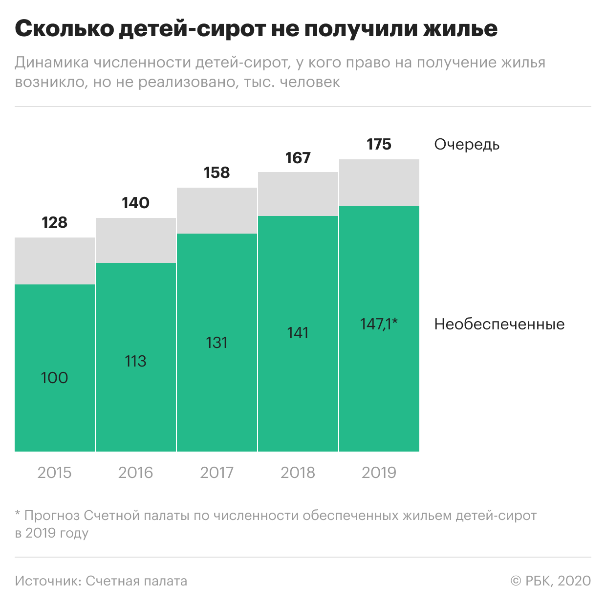 В девяти регионах России срок ожидания квартиры сиротами превысил 20 лет
