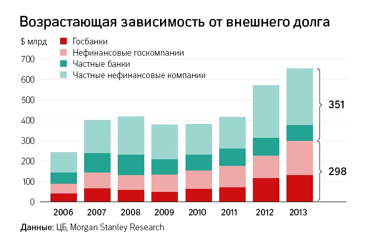 Внешний долг российских компаний составляет около 650 млрд долл. Наиболее важно внешнее финансирование для частных компаний.