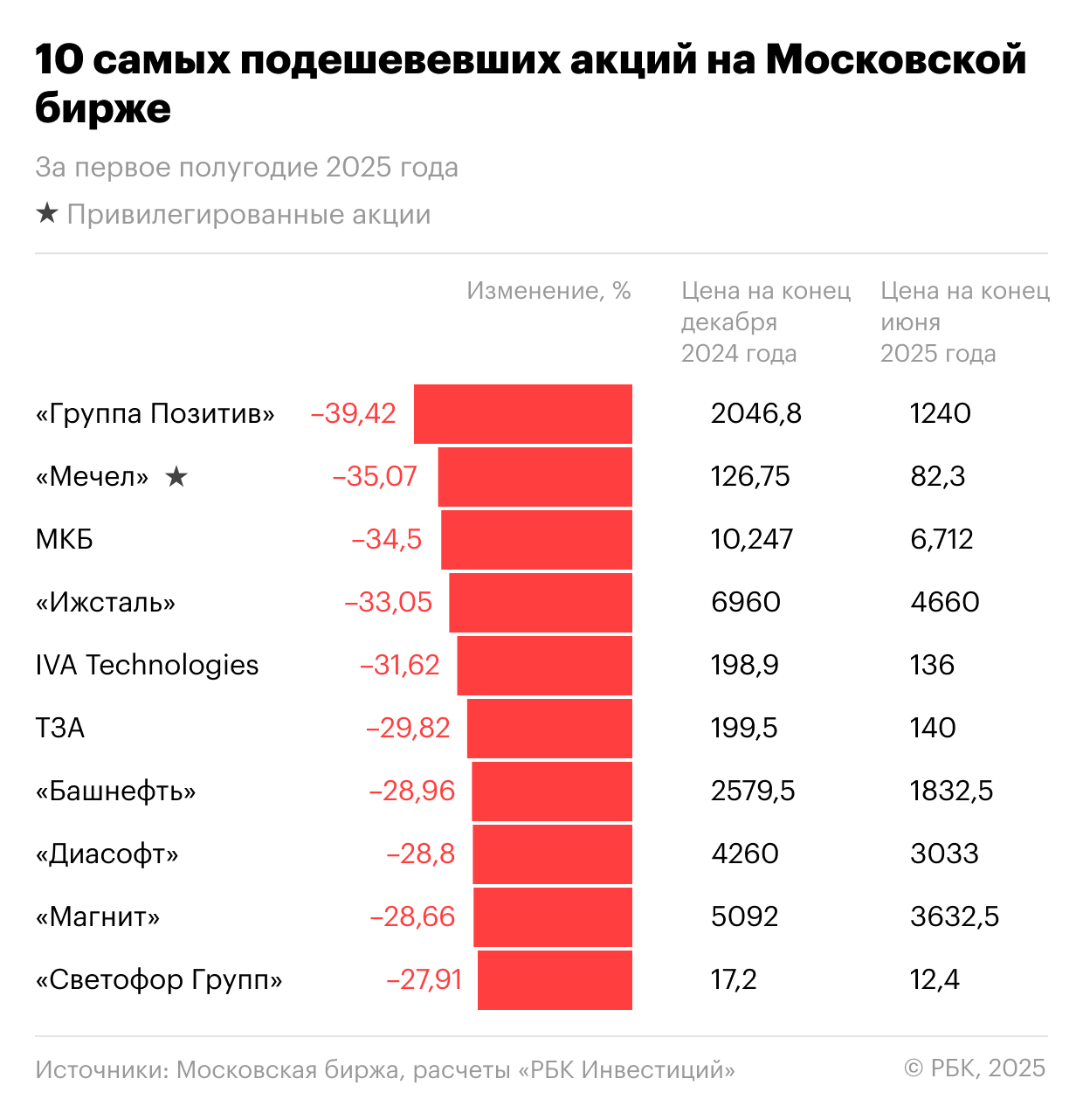 10 самых подешевевших акций первого полугодия 2025 года. Рейтинг &laquo;РБК Инвестиций&raquo;